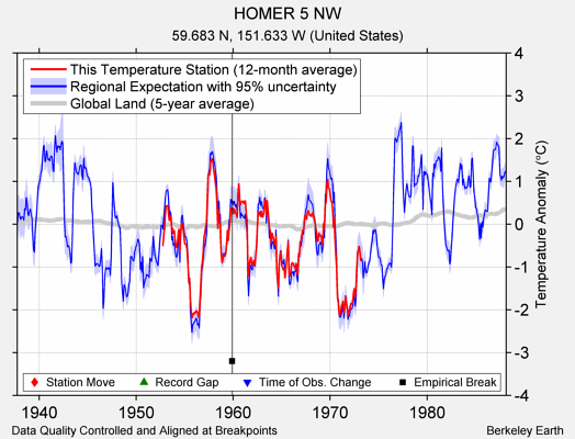 HOMER 5 NW comparison to regional expectation