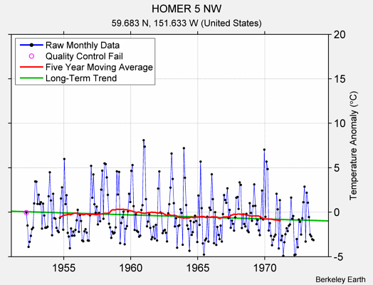 HOMER 5 NW Raw Mean Temperature