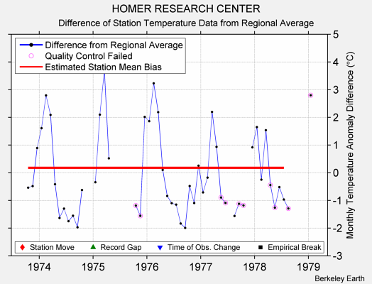 HOMER RESEARCH CENTER difference from regional expectation