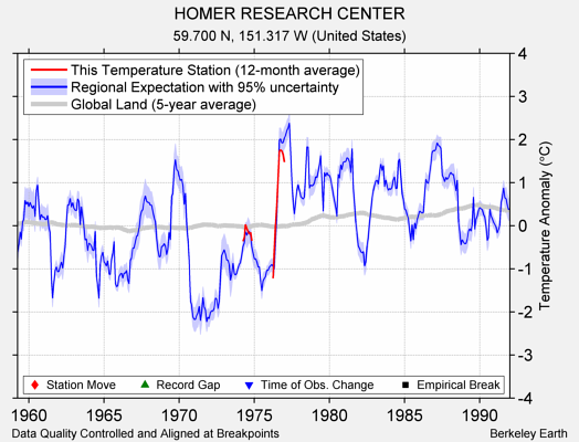 HOMER RESEARCH CENTER comparison to regional expectation