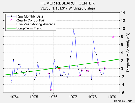 HOMER RESEARCH CENTER Raw Mean Temperature