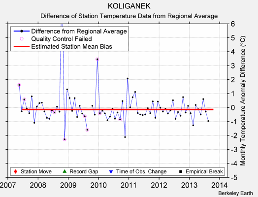 KOLIGANEK difference from regional expectation