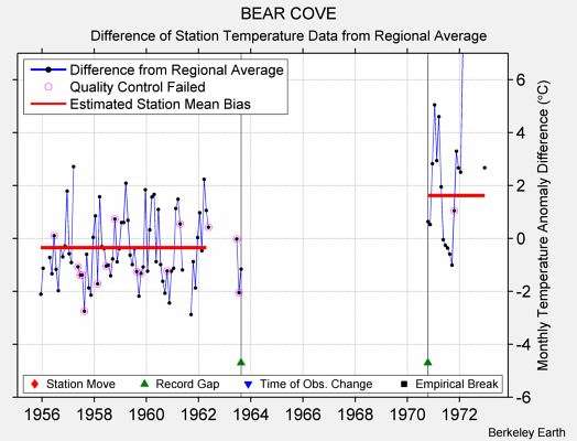 BEAR COVE difference from regional expectation