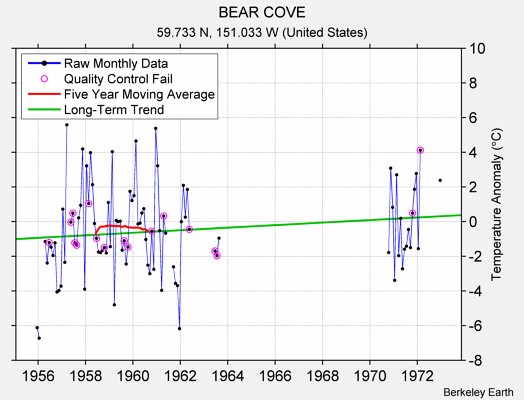 BEAR COVE Raw Mean Temperature