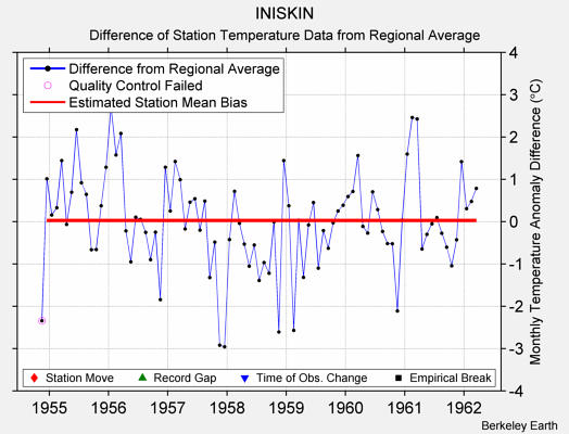 INISKIN difference from regional expectation