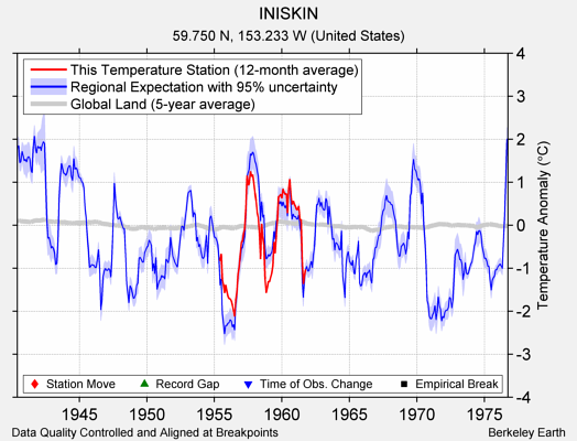 INISKIN comparison to regional expectation