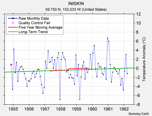 INISKIN Raw Mean Temperature