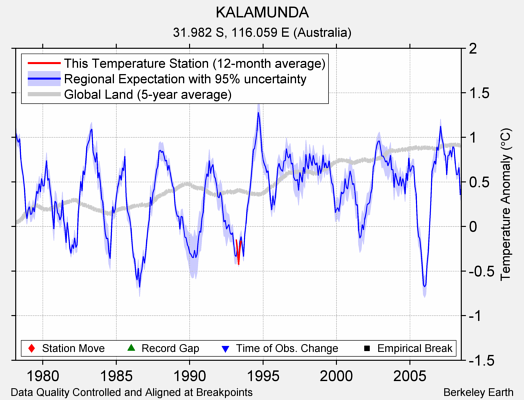 KALAMUNDA comparison to regional expectation