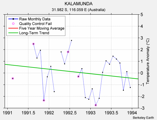 KALAMUNDA Raw Mean Temperature