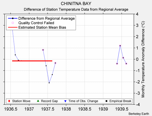 CHINITNA BAY difference from regional expectation