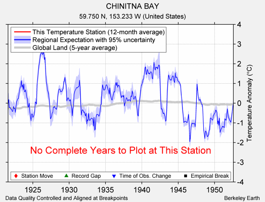 CHINITNA BAY comparison to regional expectation