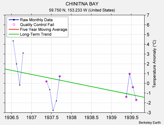 CHINITNA BAY Raw Mean Temperature