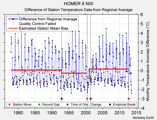 HOMER 8 NW difference from regional expectation