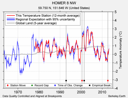 HOMER 8 NW comparison to regional expectation