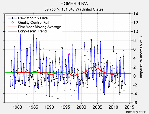 HOMER 8 NW Raw Mean Temperature