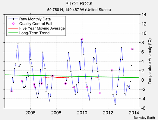 PILOT ROCK Raw Mean Temperature