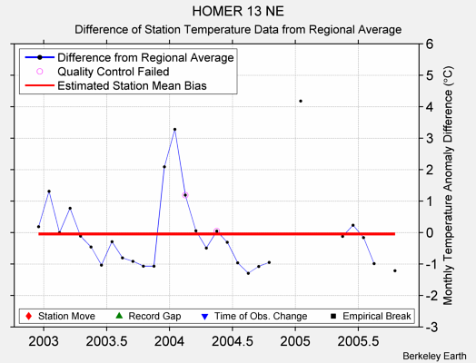 HOMER 13 NE difference from regional expectation