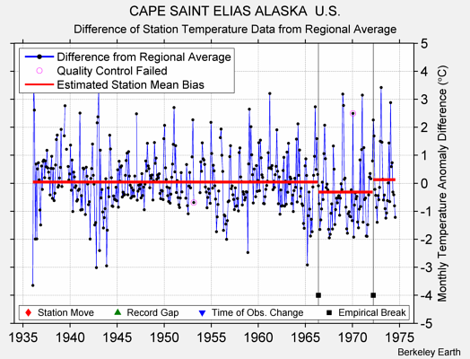 CAPE SAINT ELIAS ALASKA  U.S. difference from regional expectation