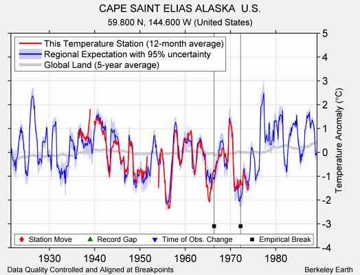 CAPE SAINT ELIAS ALASKA  U.S. comparison to regional expectation