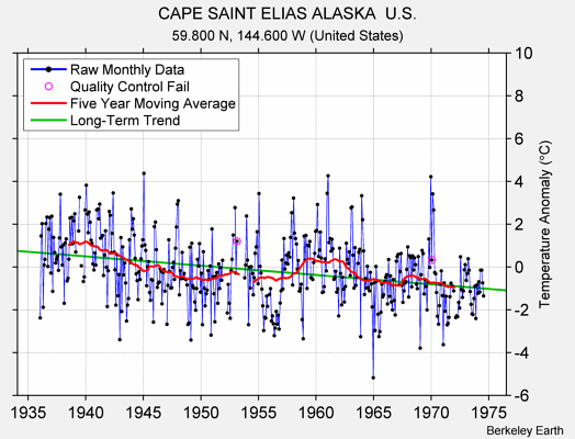 CAPE SAINT ELIAS ALASKA  U.S. Raw Mean Temperature