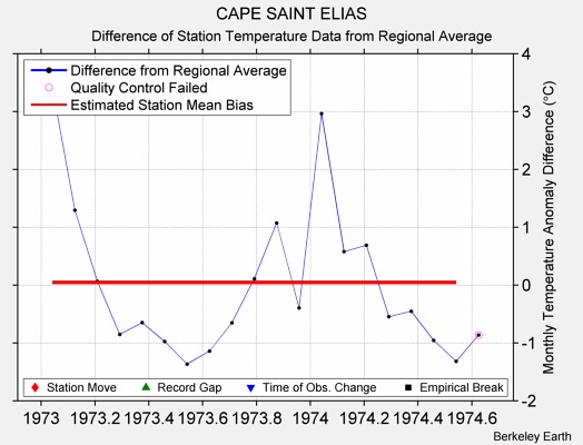 CAPE SAINT ELIAS difference from regional expectation