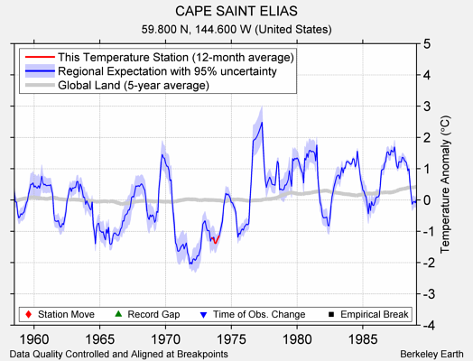 CAPE SAINT ELIAS comparison to regional expectation