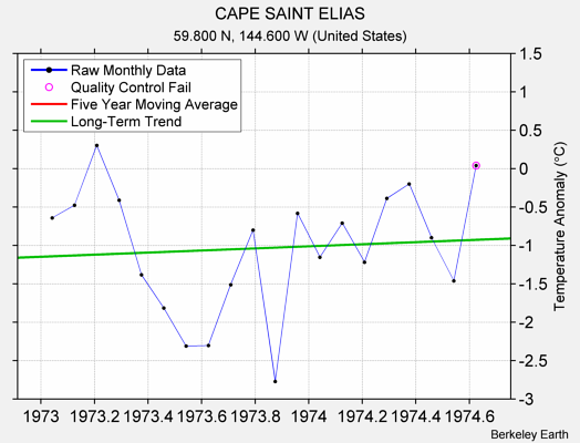 CAPE SAINT ELIAS Raw Mean Temperature