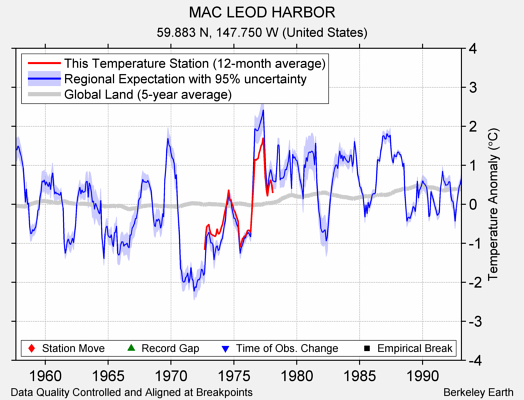 MAC LEOD HARBOR comparison to regional expectation