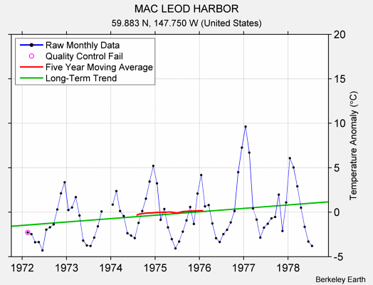 MAC LEOD HARBOR Raw Mean Temperature