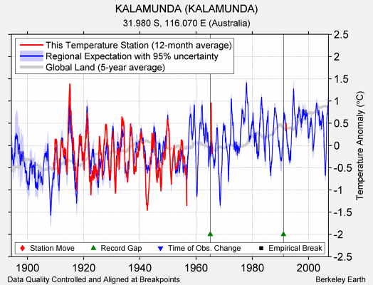 KALAMUNDA (KALAMUNDA) comparison to regional expectation