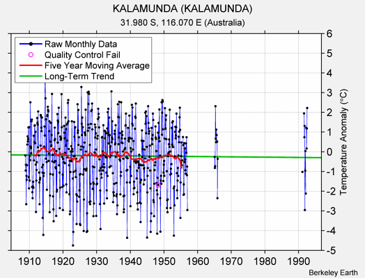 KALAMUNDA (KALAMUNDA) Raw Mean Temperature