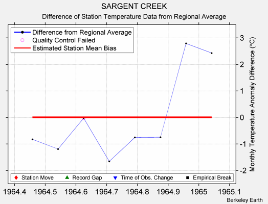 SARGENT CREEK difference from regional expectation