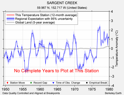 SARGENT CREEK comparison to regional expectation