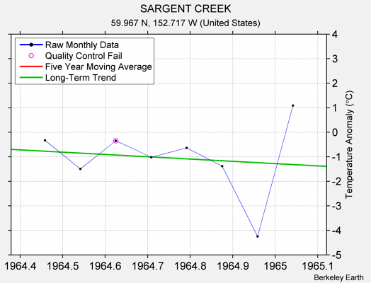 SARGENT CREEK Raw Mean Temperature