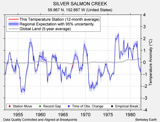 SILVER SALMON CREEK comparison to regional expectation