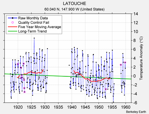 LATOUCHE Raw Mean Temperature