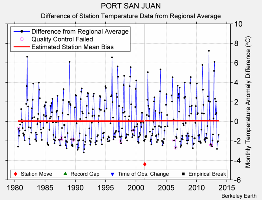 PORT SAN JUAN difference from regional expectation
