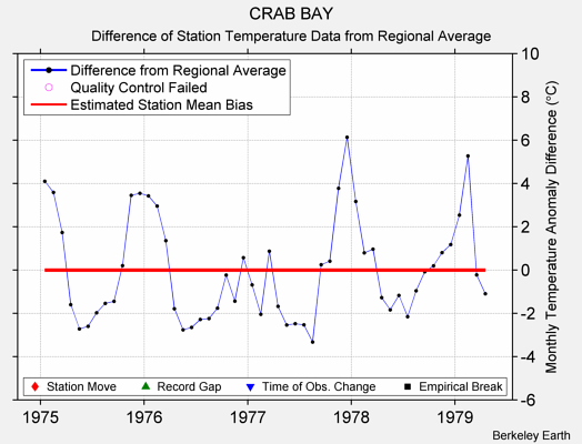 CRAB BAY difference from regional expectation