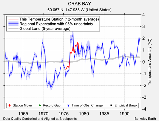 CRAB BAY comparison to regional expectation