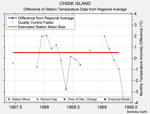 CHISIK ISLAND difference from regional expectation