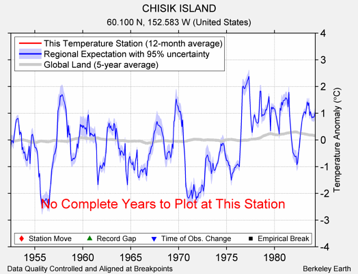 CHISIK ISLAND comparison to regional expectation