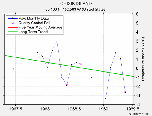 CHISIK ISLAND Raw Mean Temperature