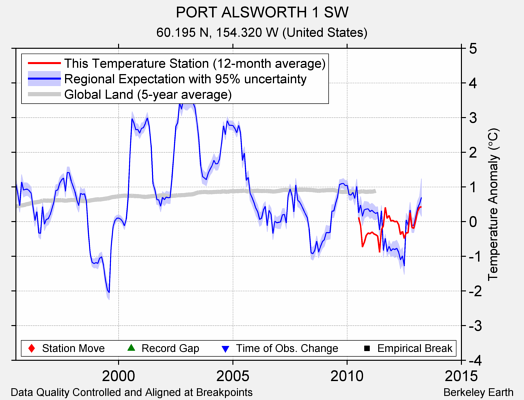 PORT ALSWORTH 1 SW comparison to regional expectation