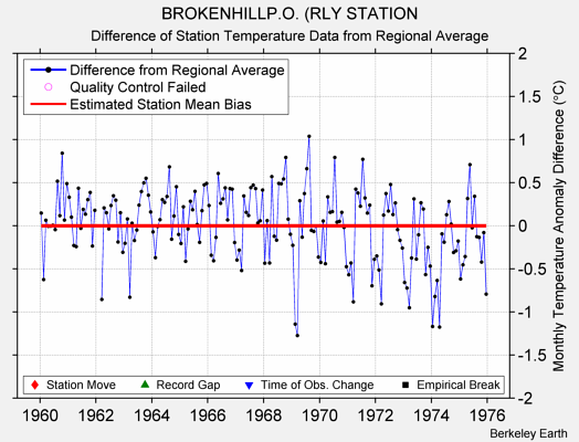 BROKENHILLP.O. (RLY STATION difference from regional expectation