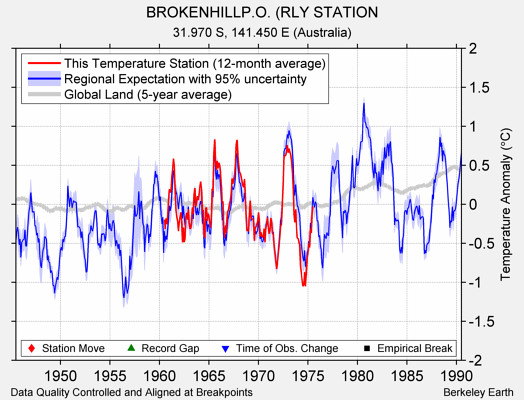 BROKENHILLP.O. (RLY STATION comparison to regional expectation