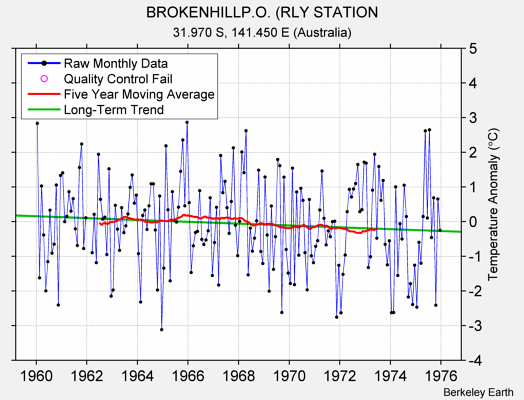 BROKENHILLP.O. (RLY STATION Raw Mean Temperature