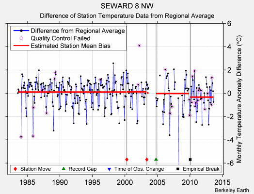 SEWARD 8 NW difference from regional expectation