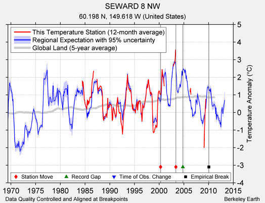 SEWARD 8 NW comparison to regional expectation