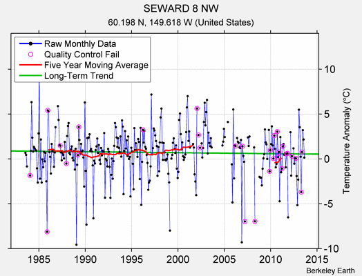 SEWARD 8 NW Raw Mean Temperature