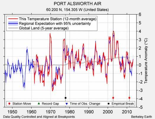 PORT ALSWORTH AIR comparison to regional expectation